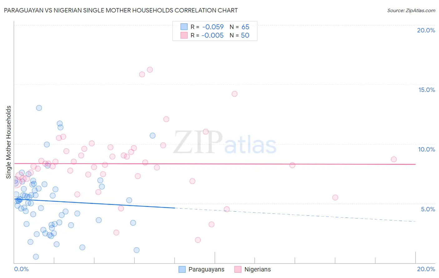 Paraguayan vs Nigerian Single Mother Households
