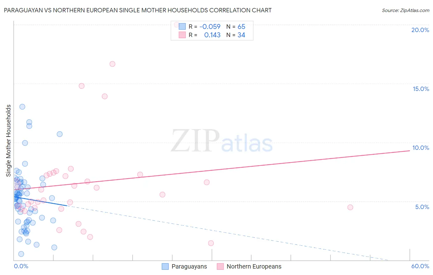 Paraguayan vs Northern European Single Mother Households