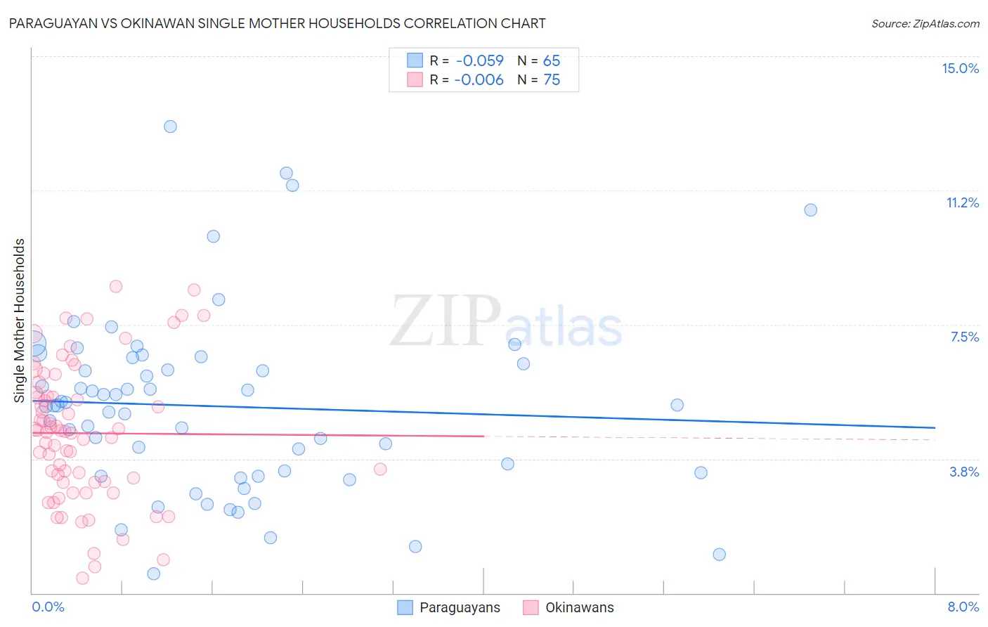 Paraguayan vs Okinawan Single Mother Households