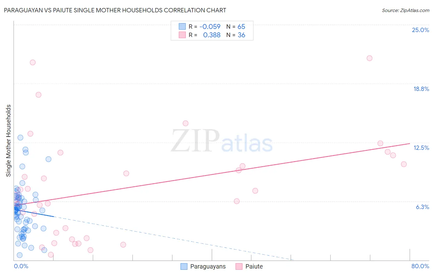 Paraguayan vs Paiute Single Mother Households