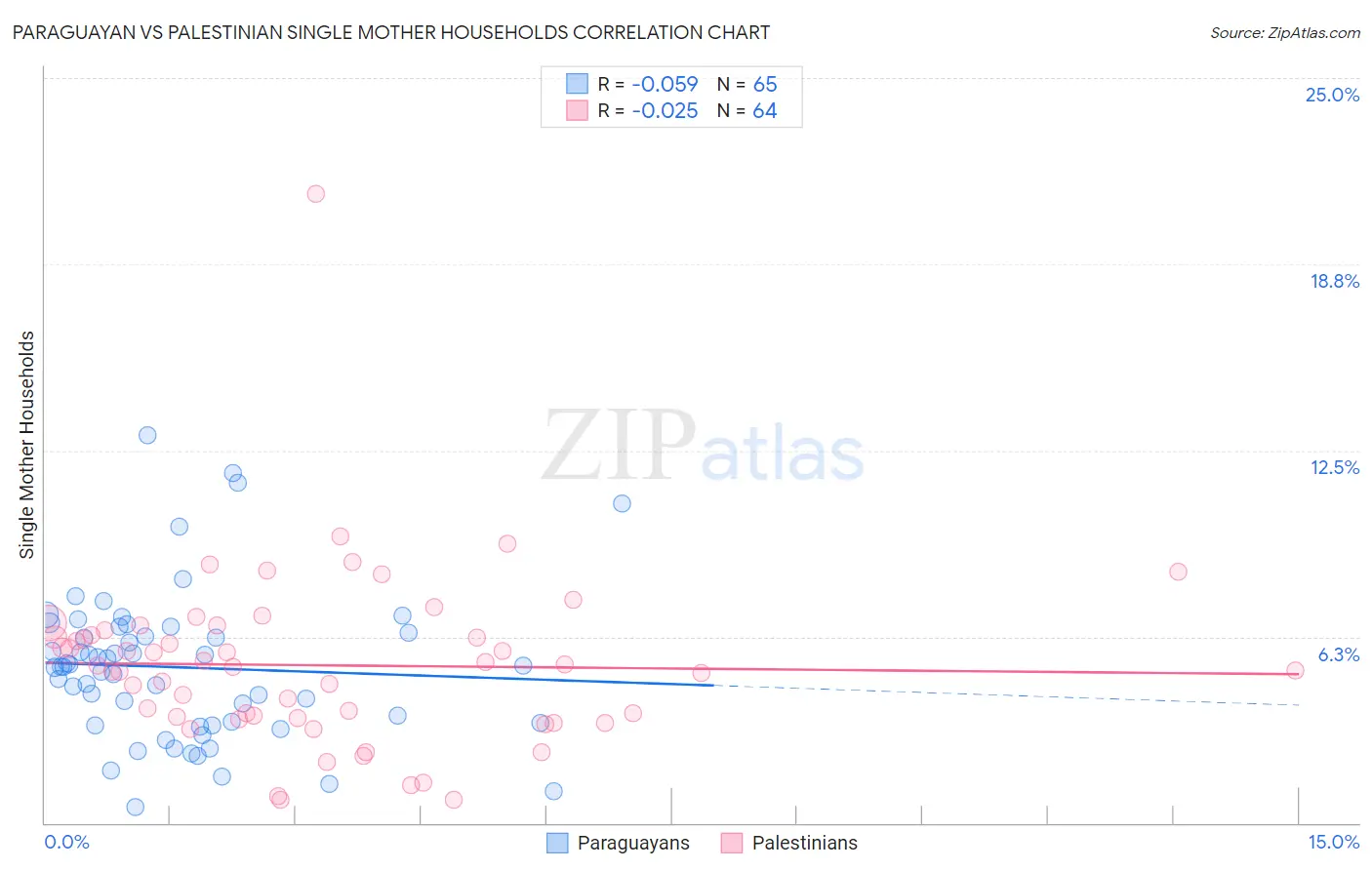 Paraguayan vs Palestinian Single Mother Households