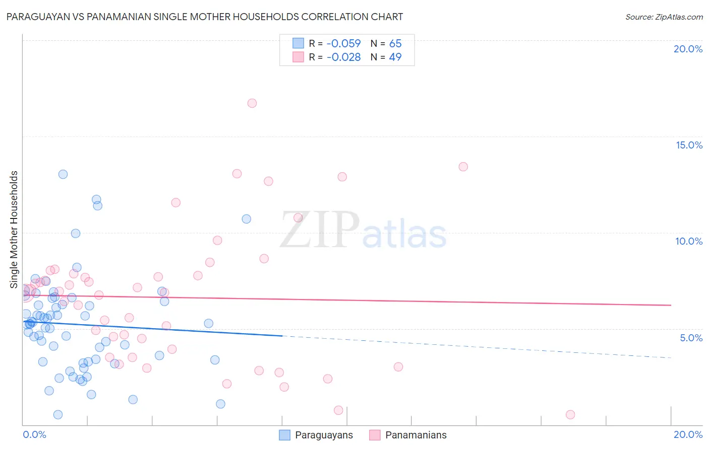 Paraguayan vs Panamanian Single Mother Households
