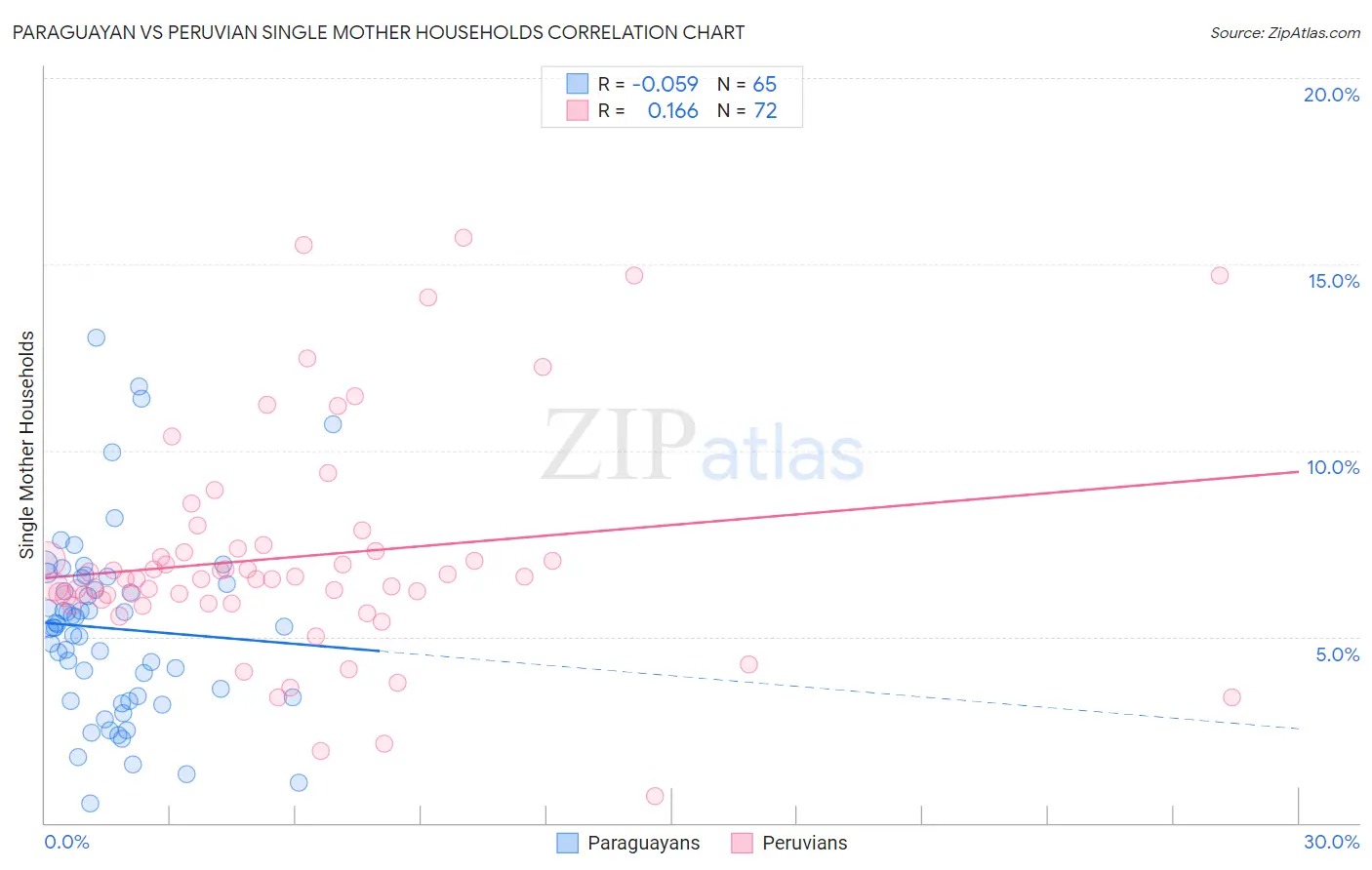 Paraguayan vs Peruvian Single Mother Households