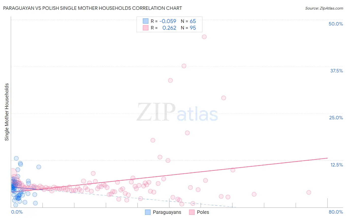 Paraguayan vs Polish Single Mother Households