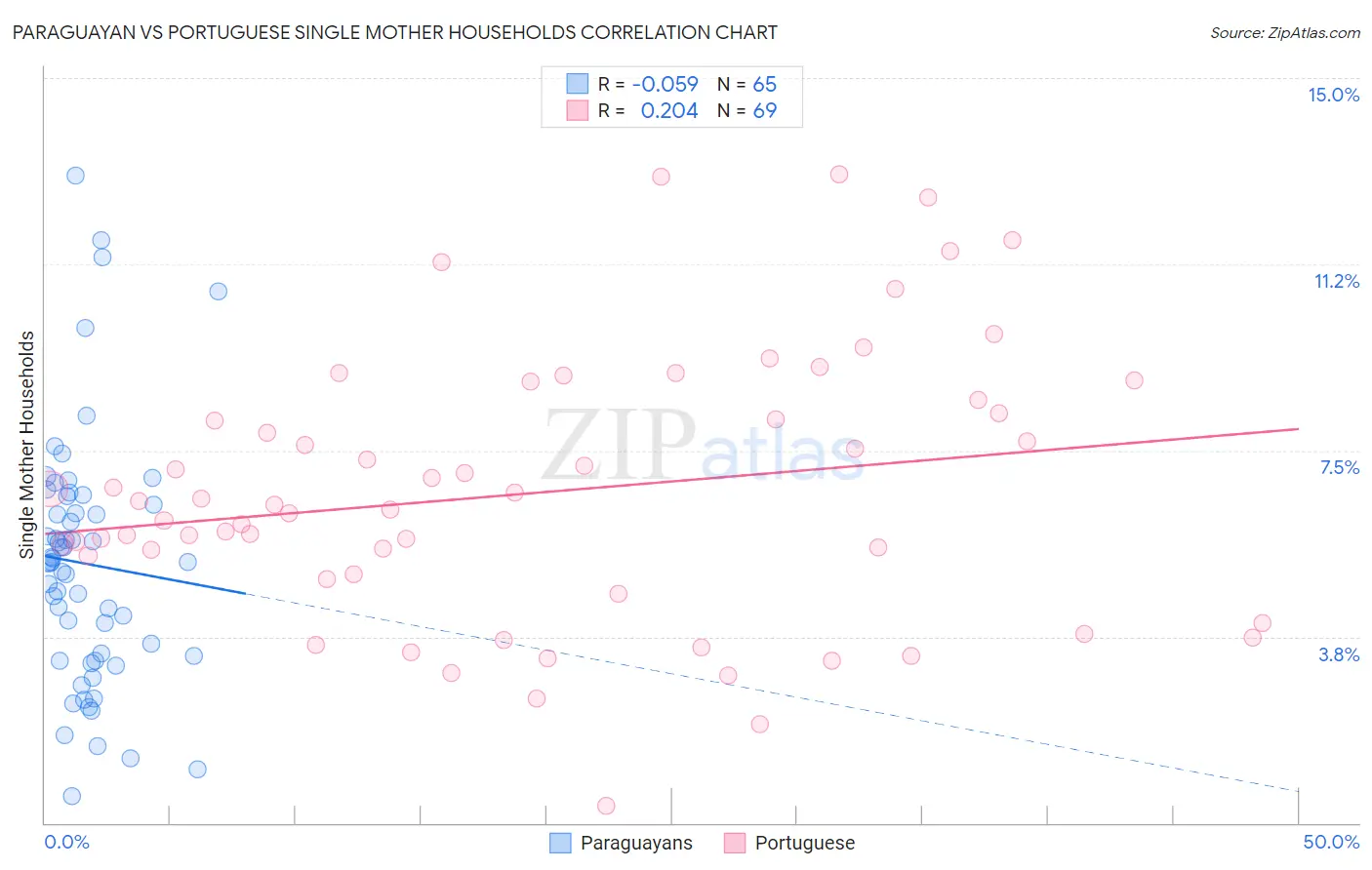 Paraguayan vs Portuguese Single Mother Households