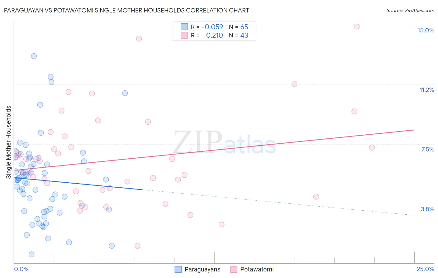 Paraguayan vs Potawatomi Single Mother Households