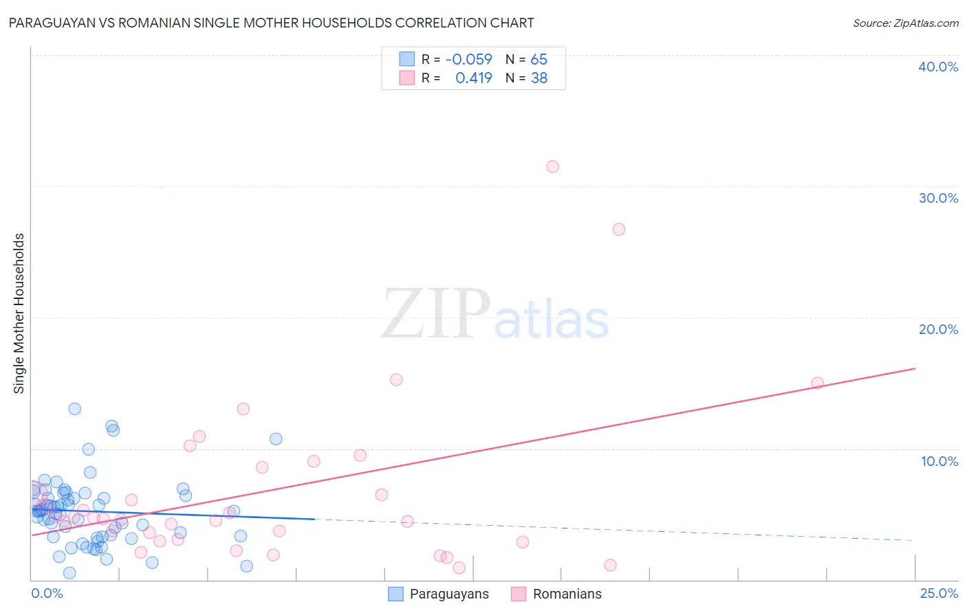 Paraguayan vs Romanian Single Mother Households