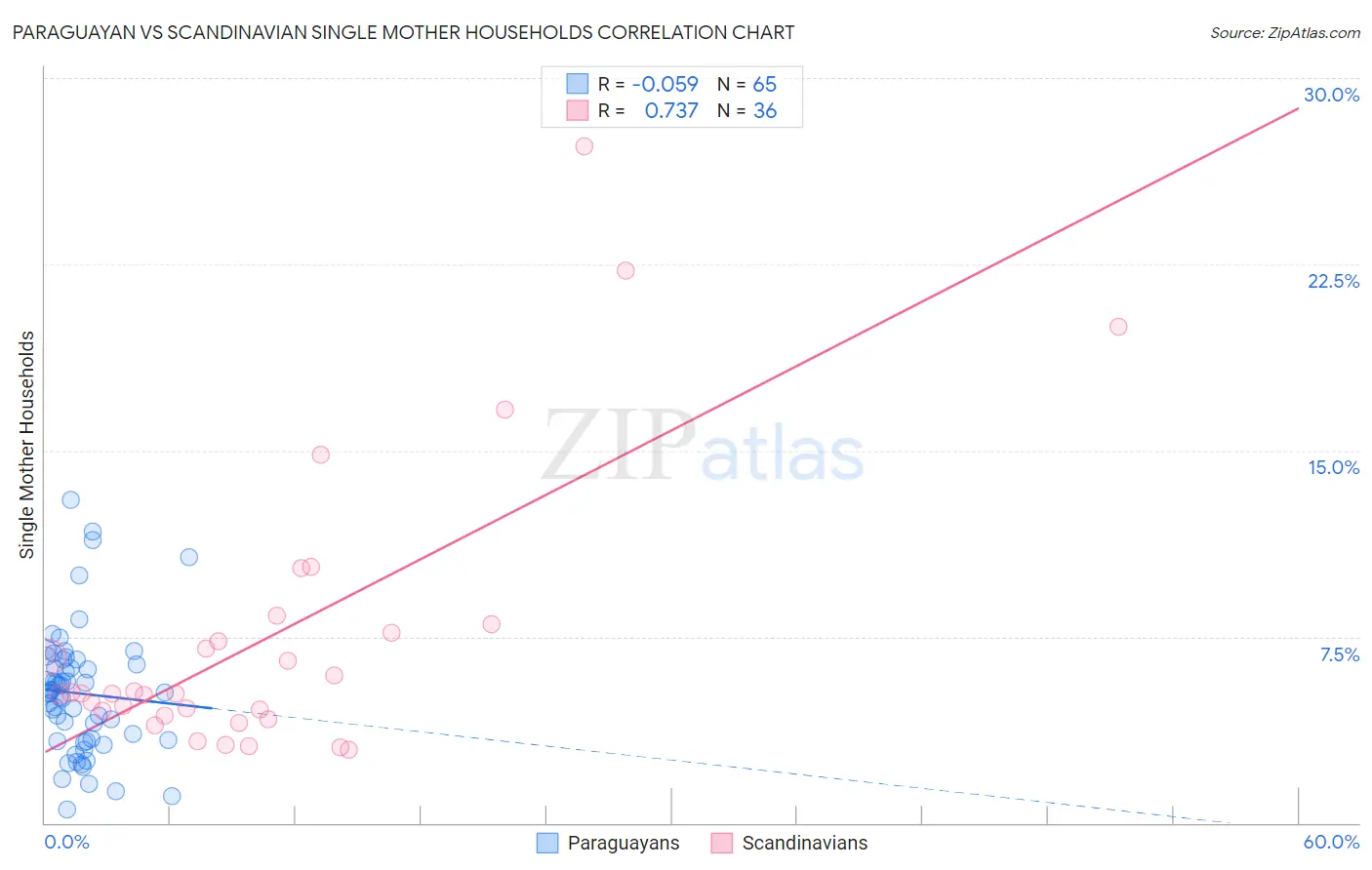 Paraguayan vs Scandinavian Single Mother Households