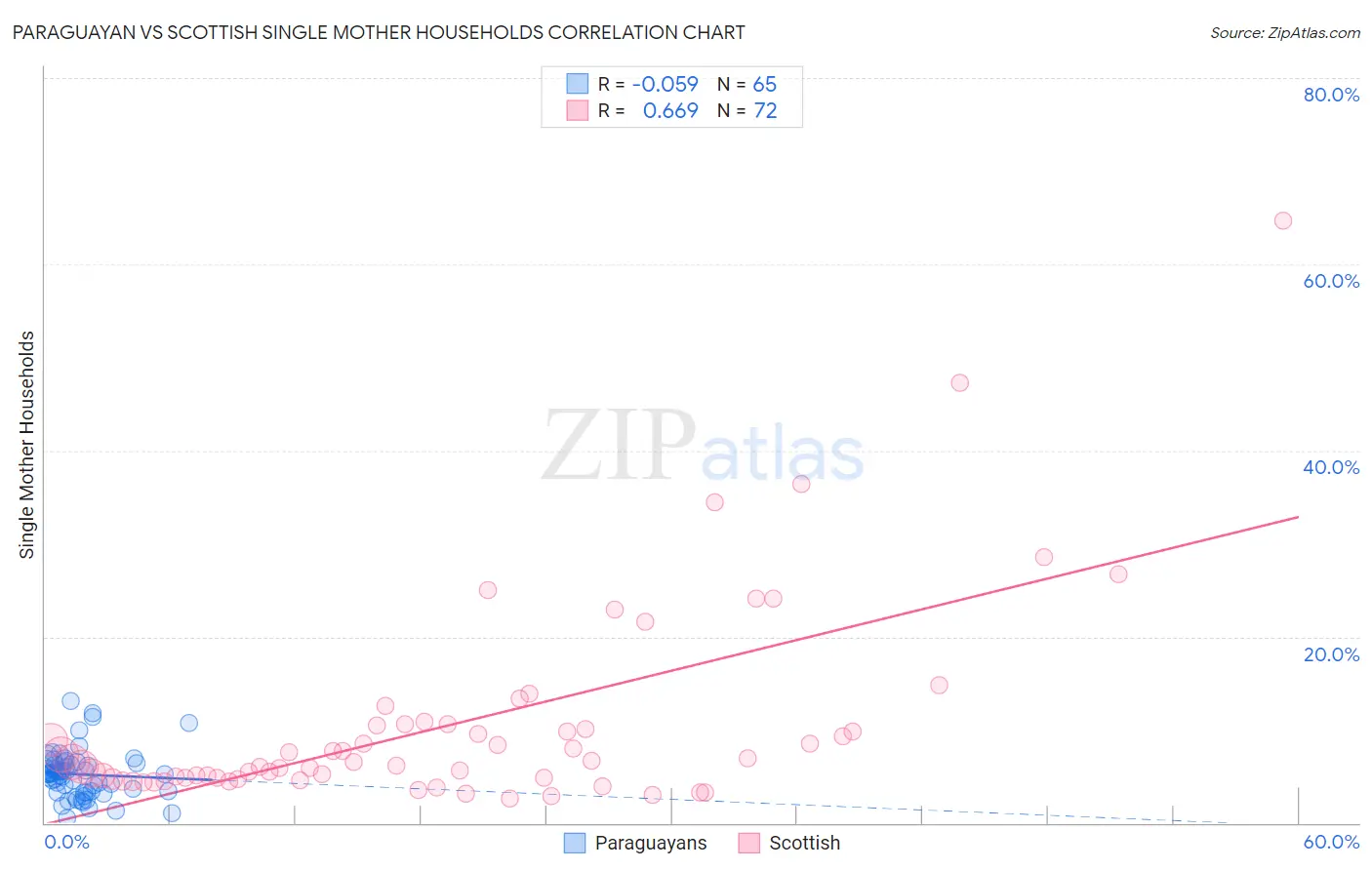 Paraguayan vs Scottish Single Mother Households