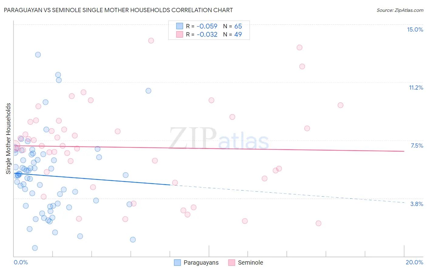 Paraguayan vs Seminole Single Mother Households