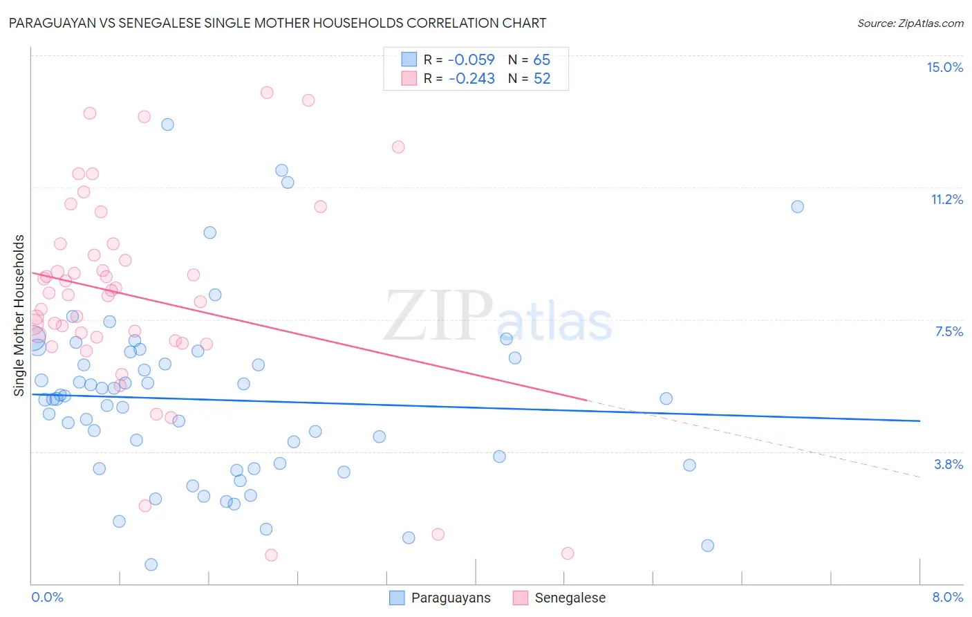 Paraguayan vs Senegalese Single Mother Households