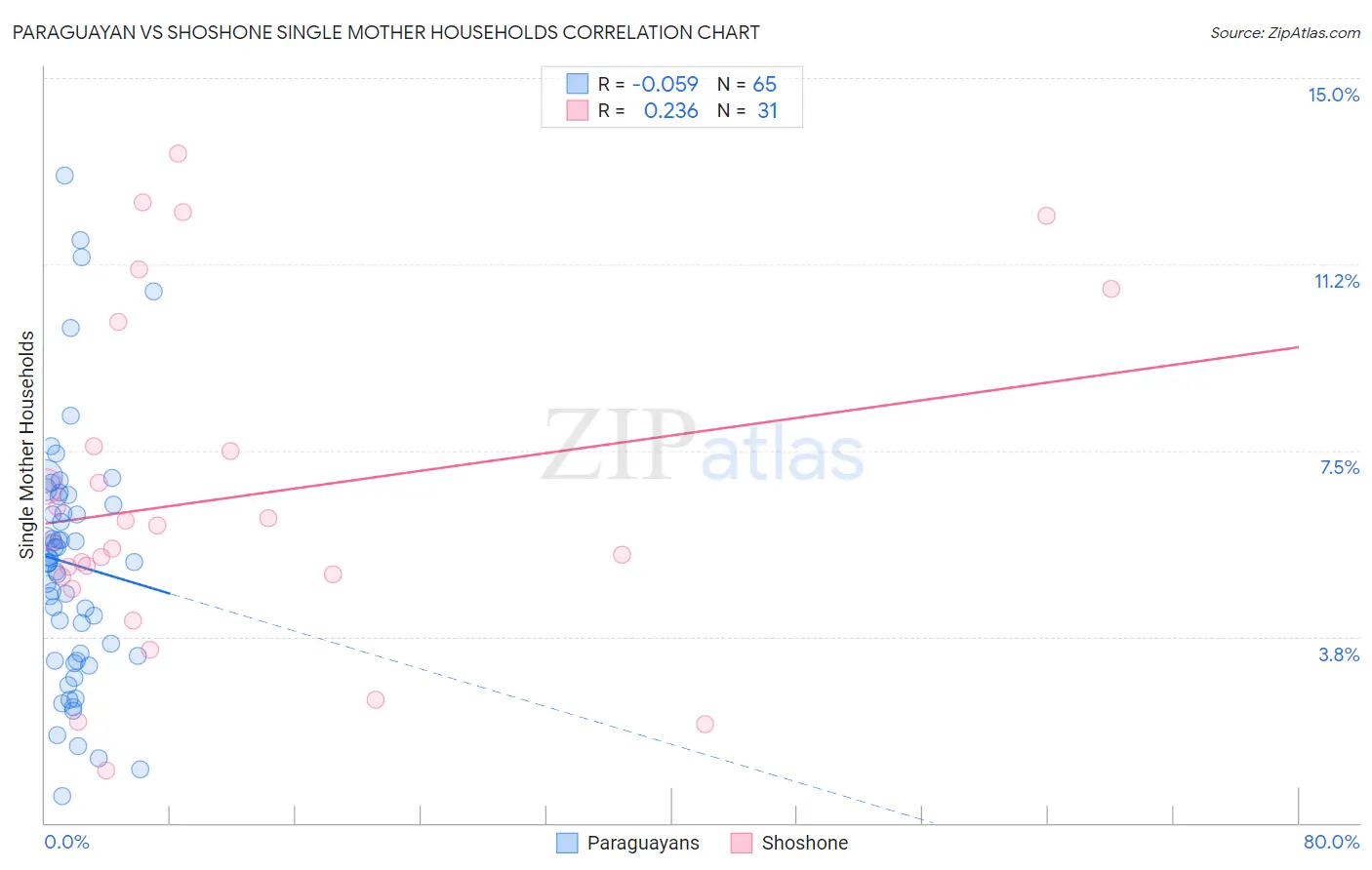 Paraguayan vs Shoshone Single Mother Households