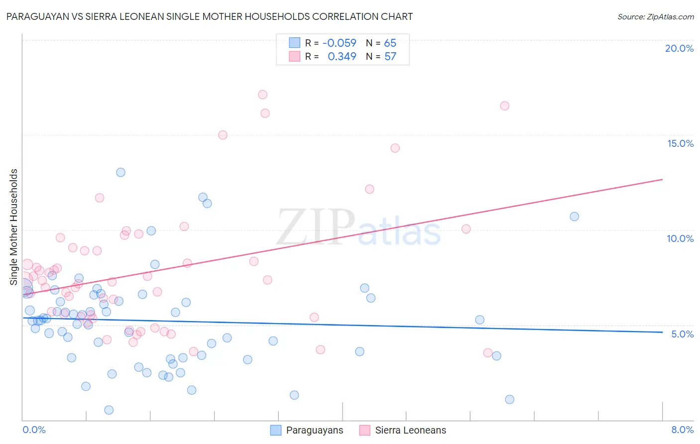 Paraguayan vs Sierra Leonean Single Mother Households