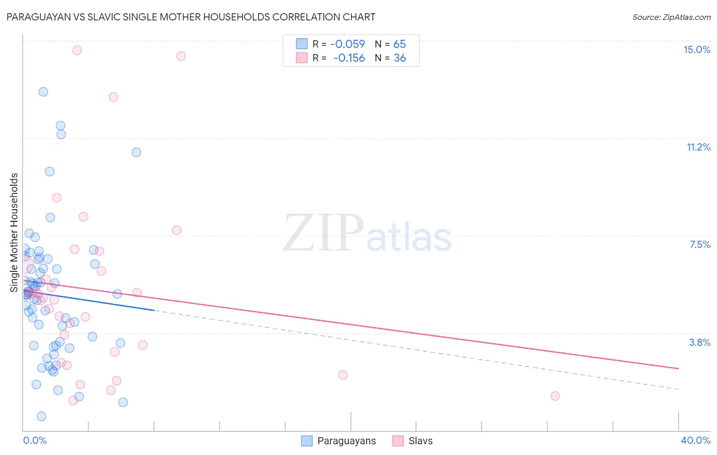 Paraguayan vs Slavic Single Mother Households