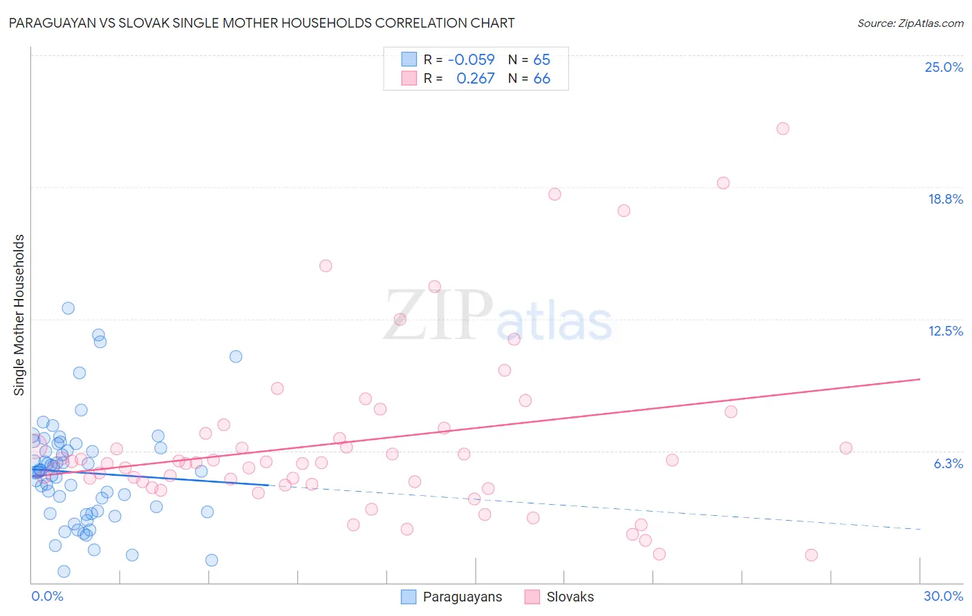 Paraguayan vs Slovak Single Mother Households