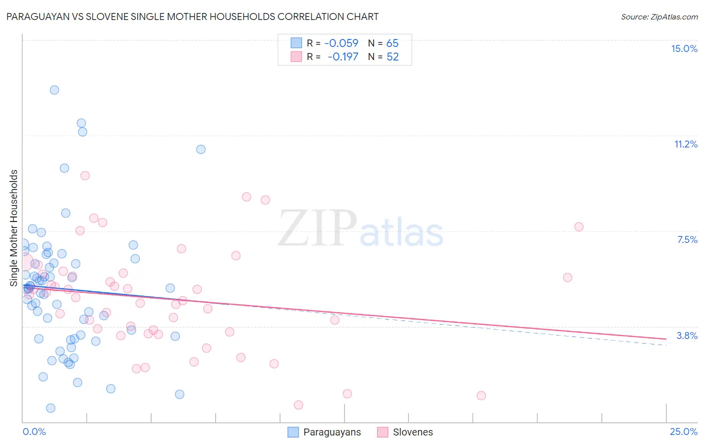 Paraguayan vs Slovene Single Mother Households
