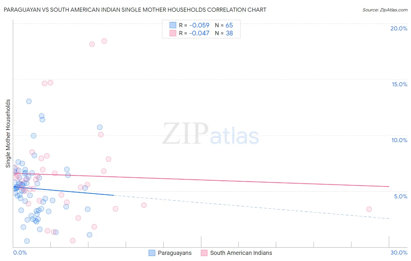 Paraguayan vs South American Indian Single Mother Households