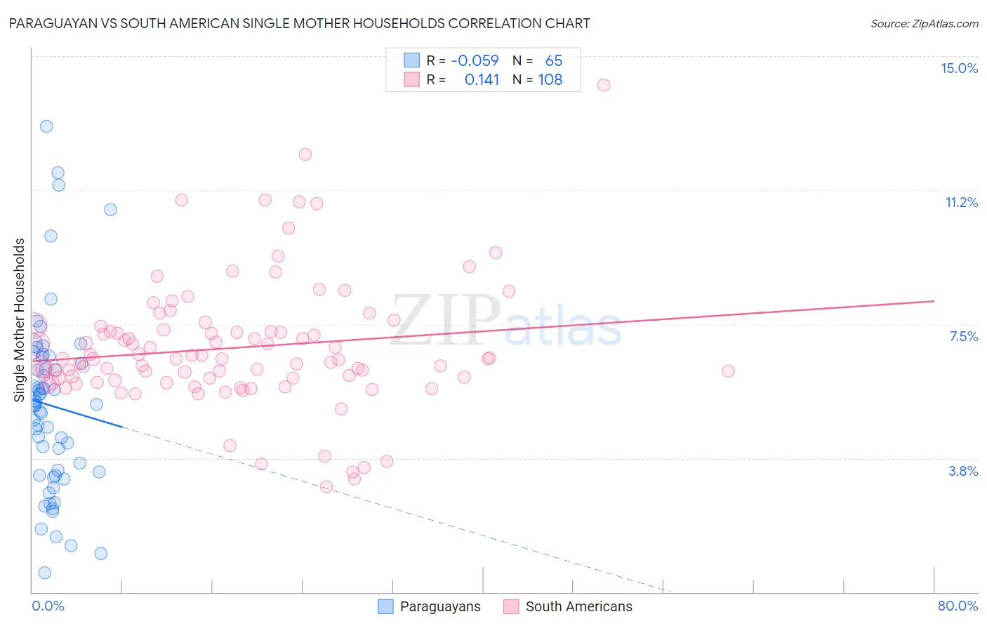 Paraguayan vs South American Single Mother Households