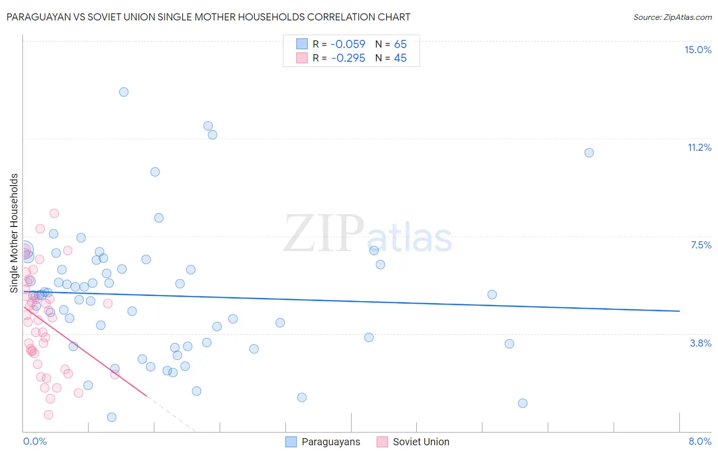 Paraguayan vs Soviet Union Single Mother Households