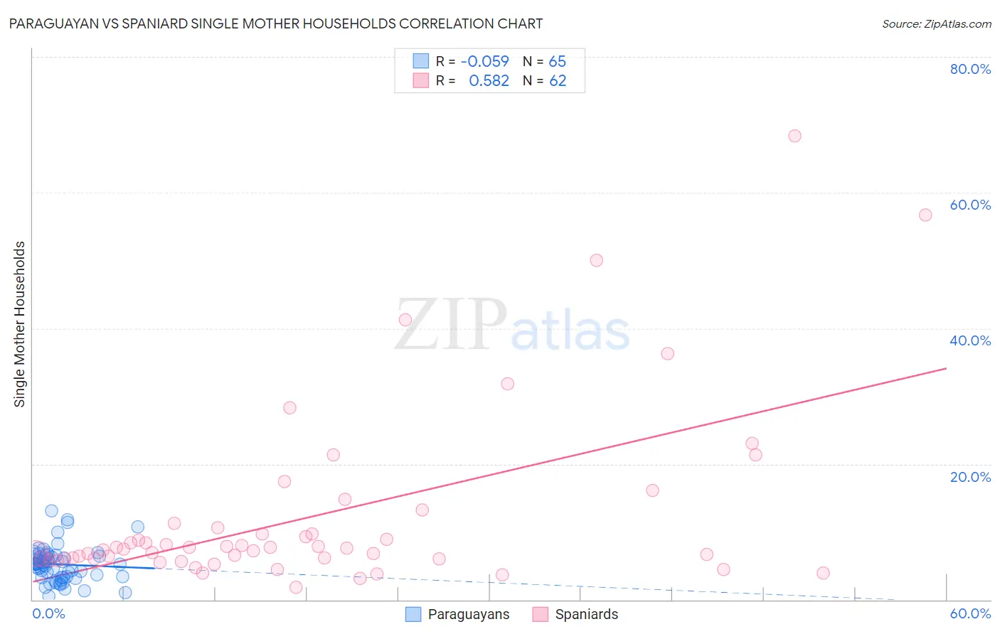 Paraguayan vs Spaniard Single Mother Households