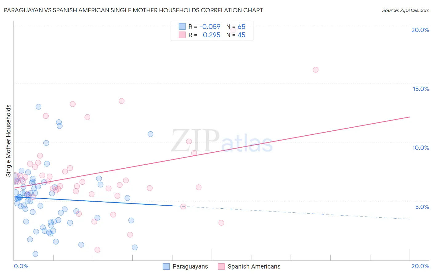 Paraguayan vs Spanish American Single Mother Households