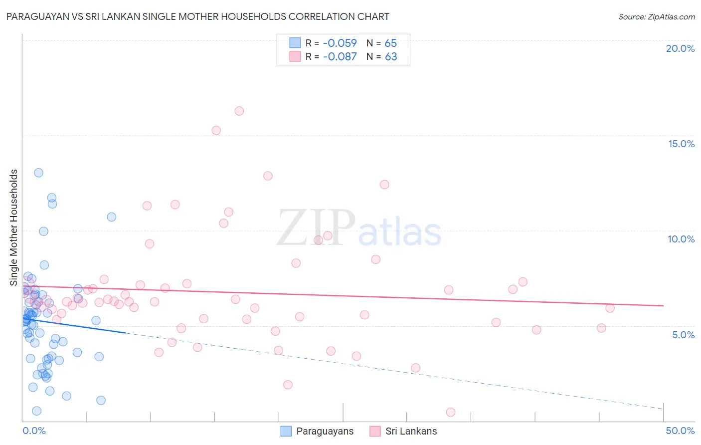 Paraguayan vs Sri Lankan Single Mother Households