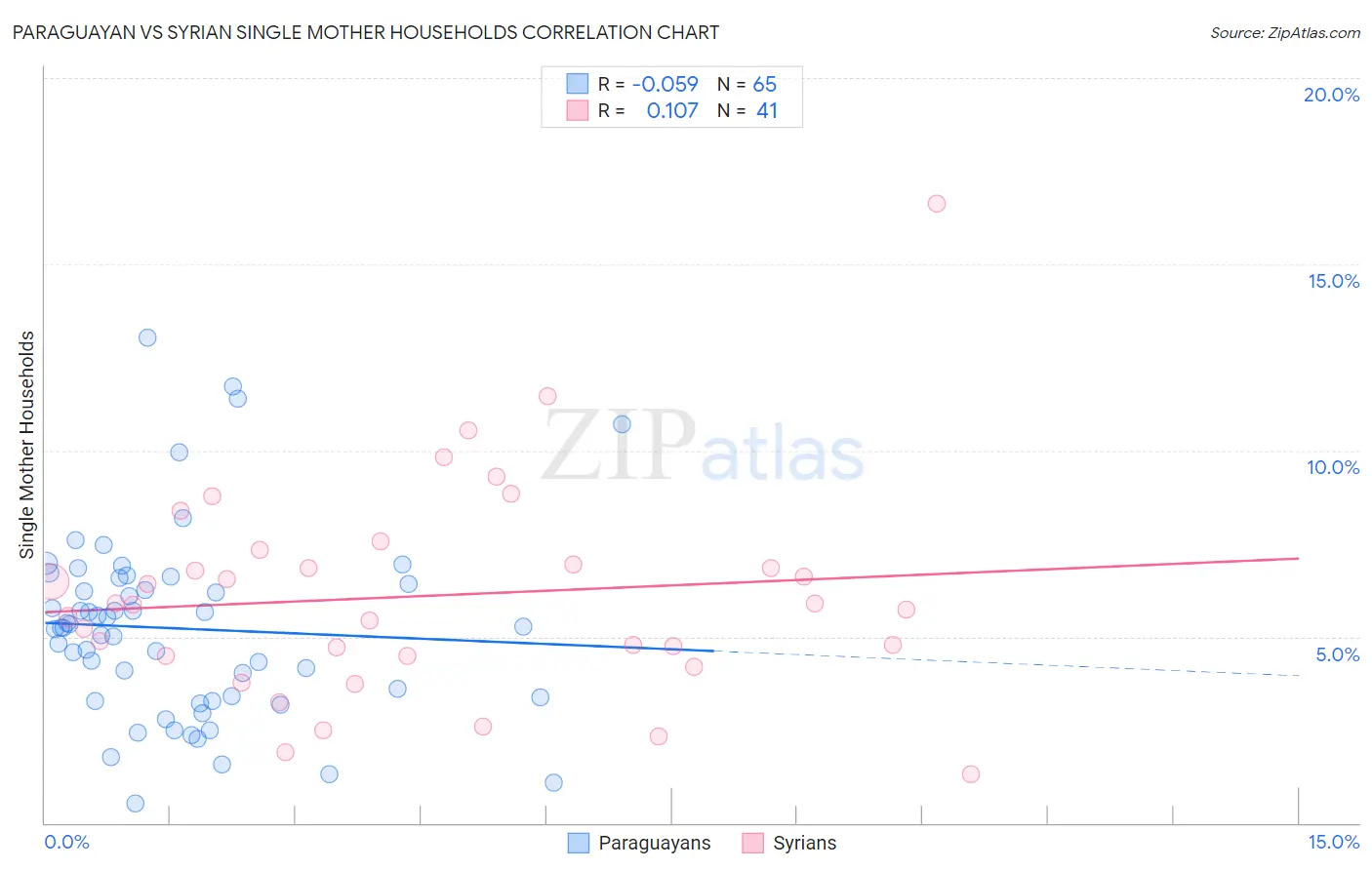 Paraguayan vs Syrian Single Mother Households