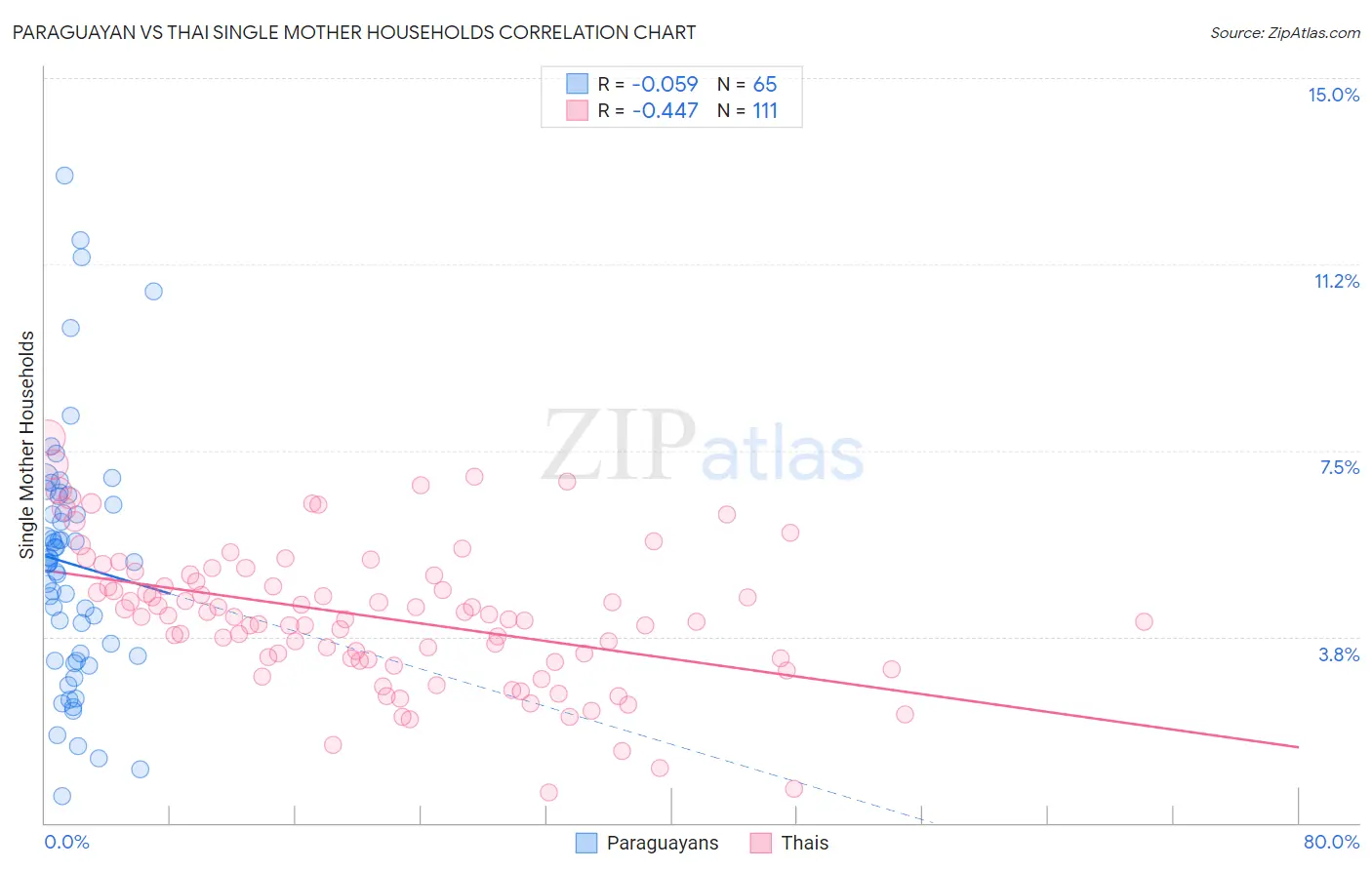 Paraguayan vs Thai Single Mother Households