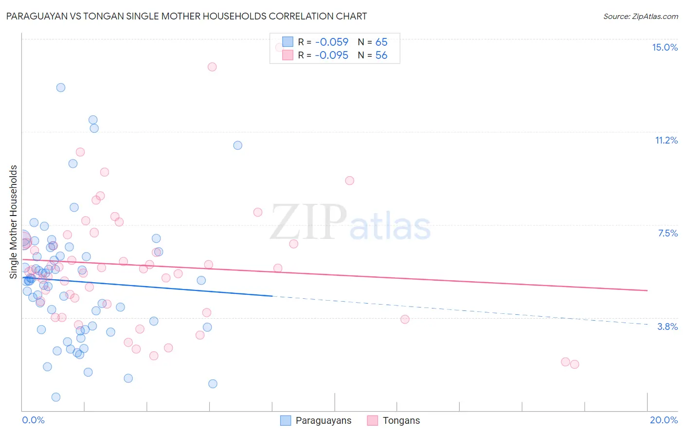 Paraguayan vs Tongan Single Mother Households