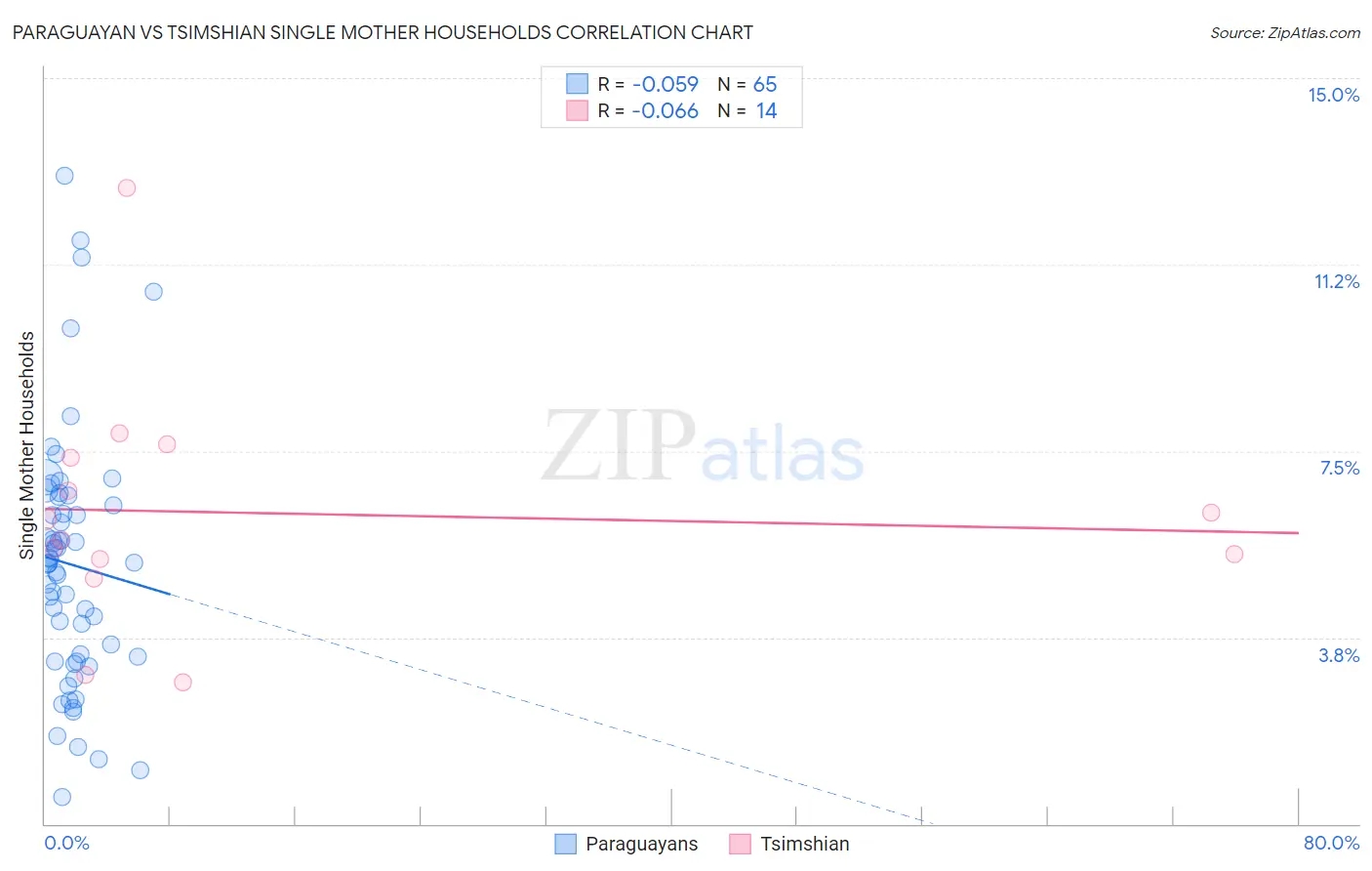 Paraguayan vs Tsimshian Single Mother Households