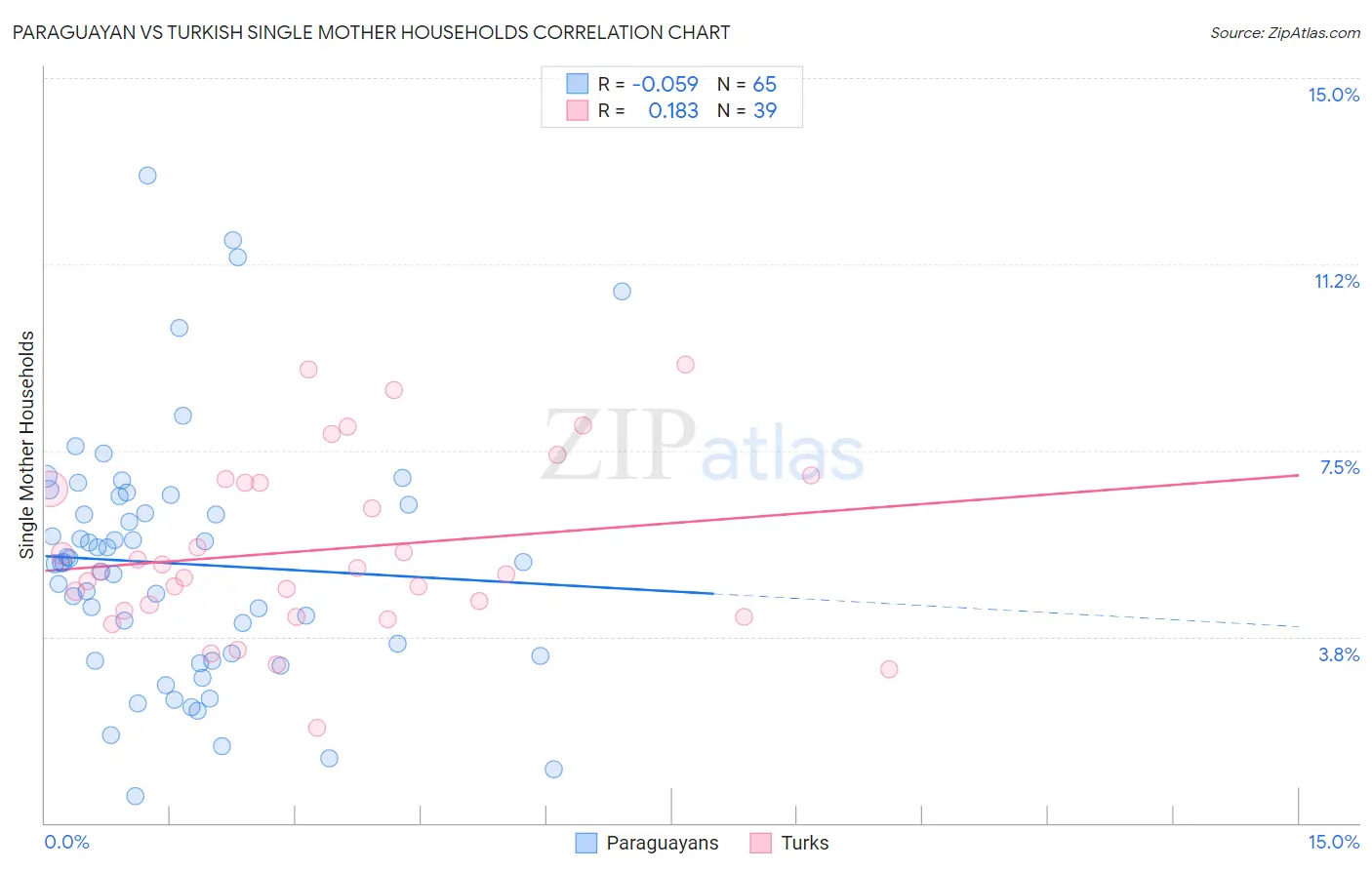 Paraguayan vs Turkish Single Mother Households