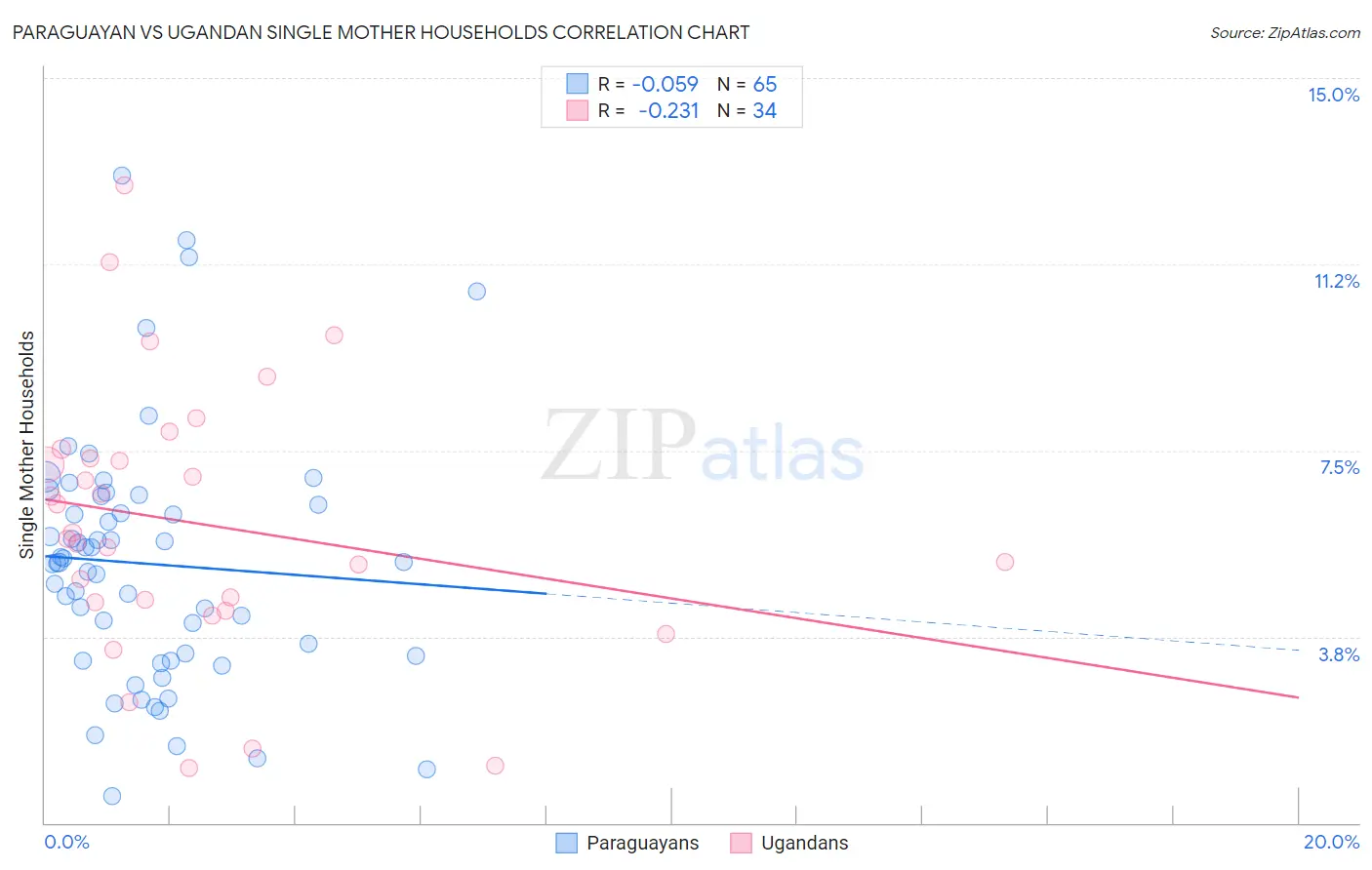 Paraguayan vs Ugandan Single Mother Households