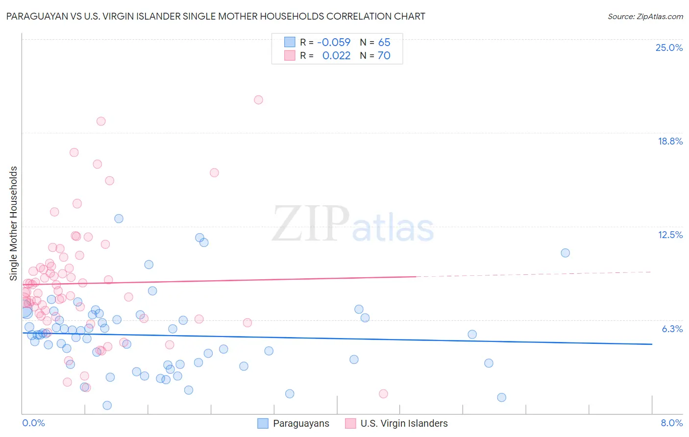 Paraguayan vs U.S. Virgin Islander Single Mother Households