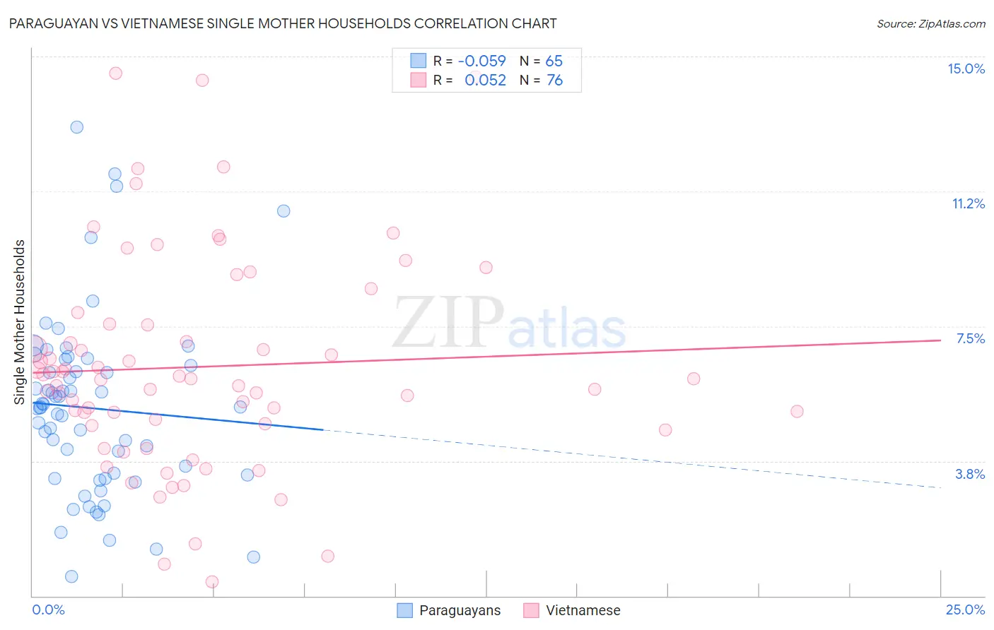 Paraguayan vs Vietnamese Single Mother Households