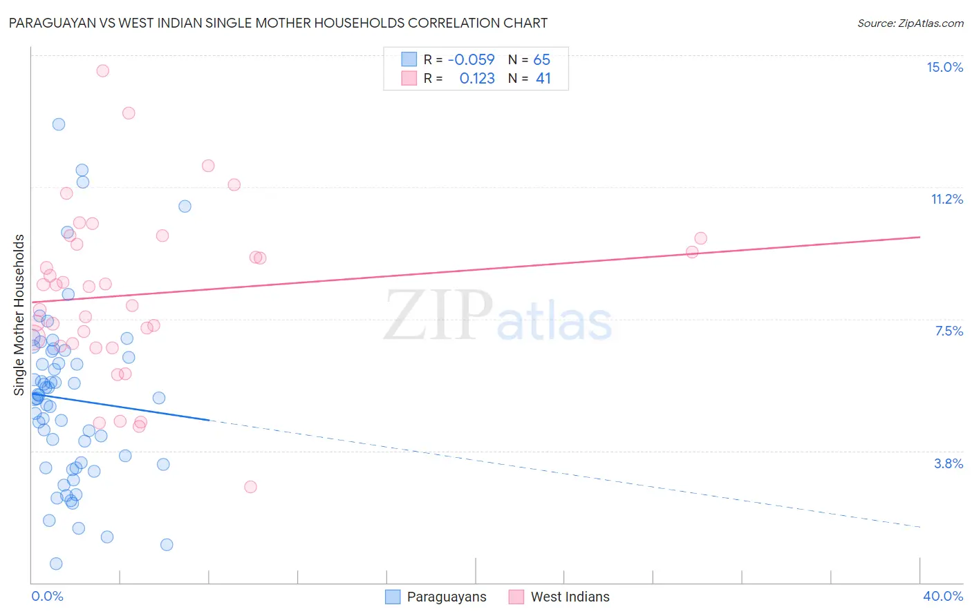 Paraguayan vs West Indian Single Mother Households