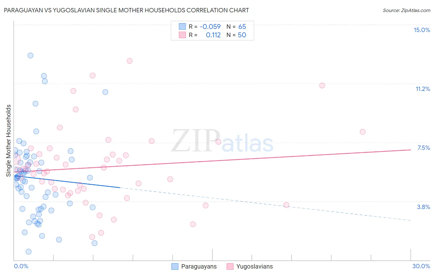Paraguayan vs Yugoslavian Single Mother Households