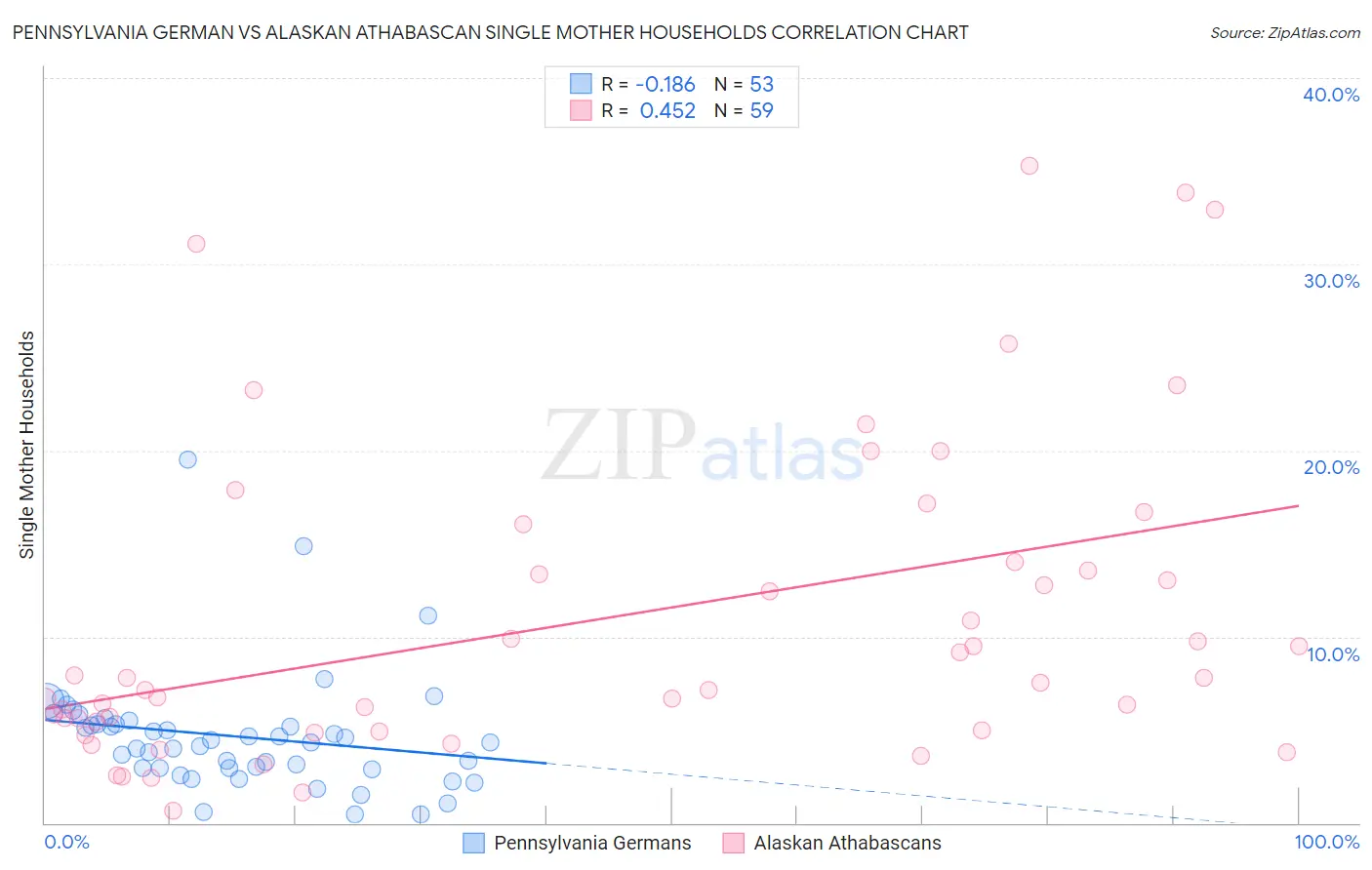 Pennsylvania German vs Alaskan Athabascan Single Mother Households