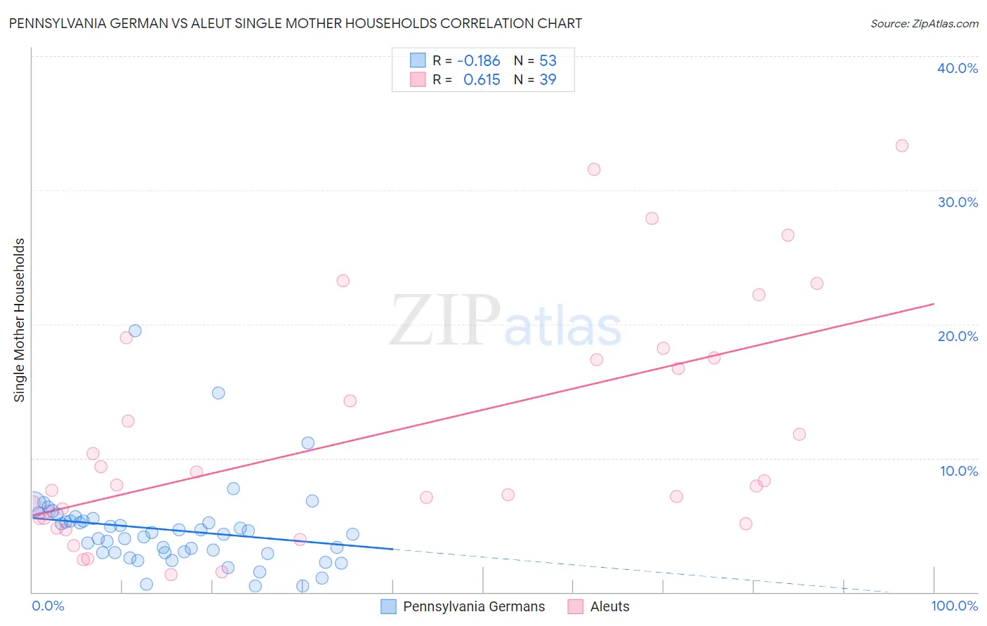 Pennsylvania German vs Aleut Single Mother Households