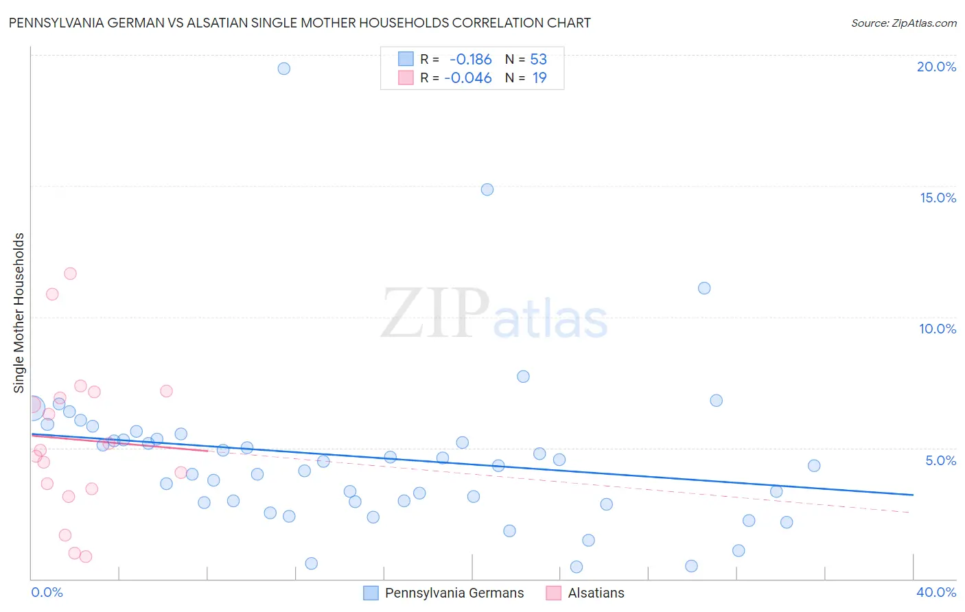 Pennsylvania German vs Alsatian Single Mother Households
