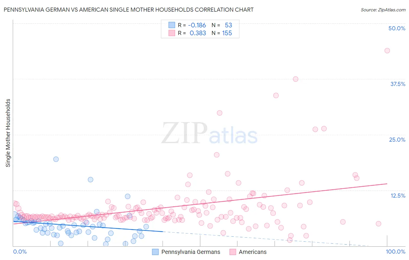 Pennsylvania German vs American Single Mother Households