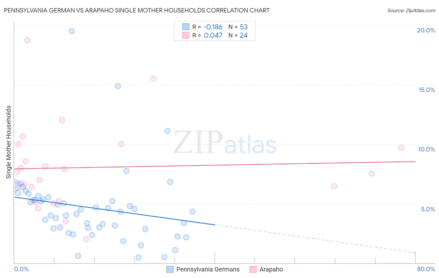 Pennsylvania German vs Arapaho Single Mother Households