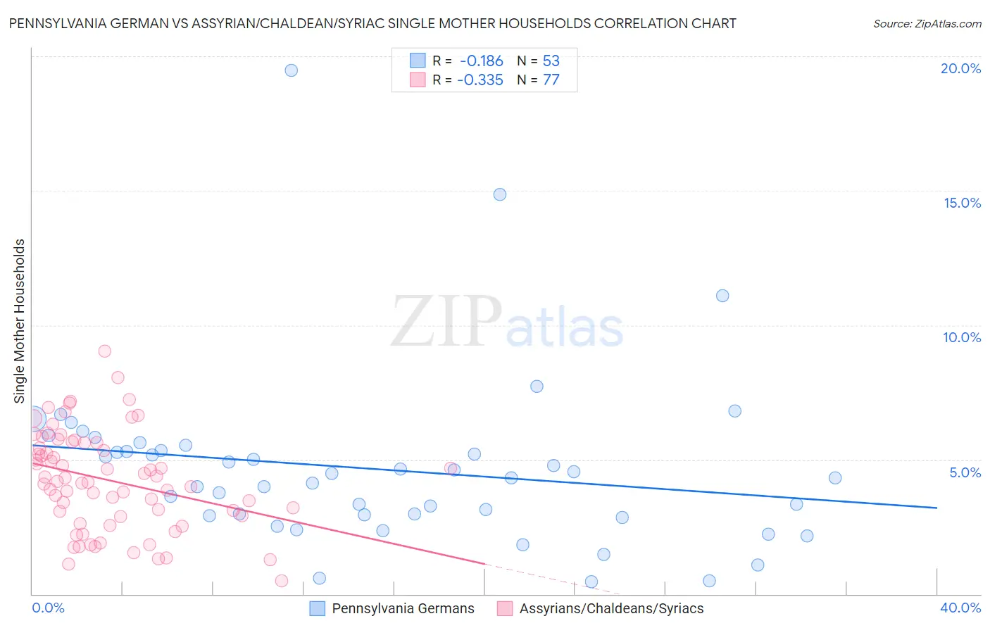 Pennsylvania German vs Assyrian/Chaldean/Syriac Single Mother Households
