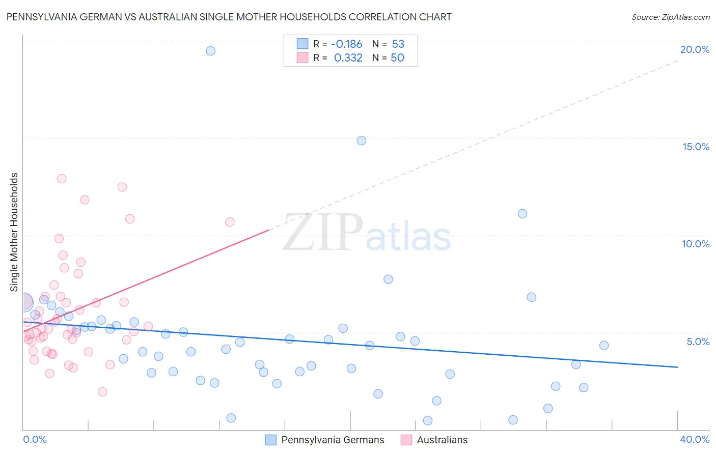 Pennsylvania German vs Australian Single Mother Households