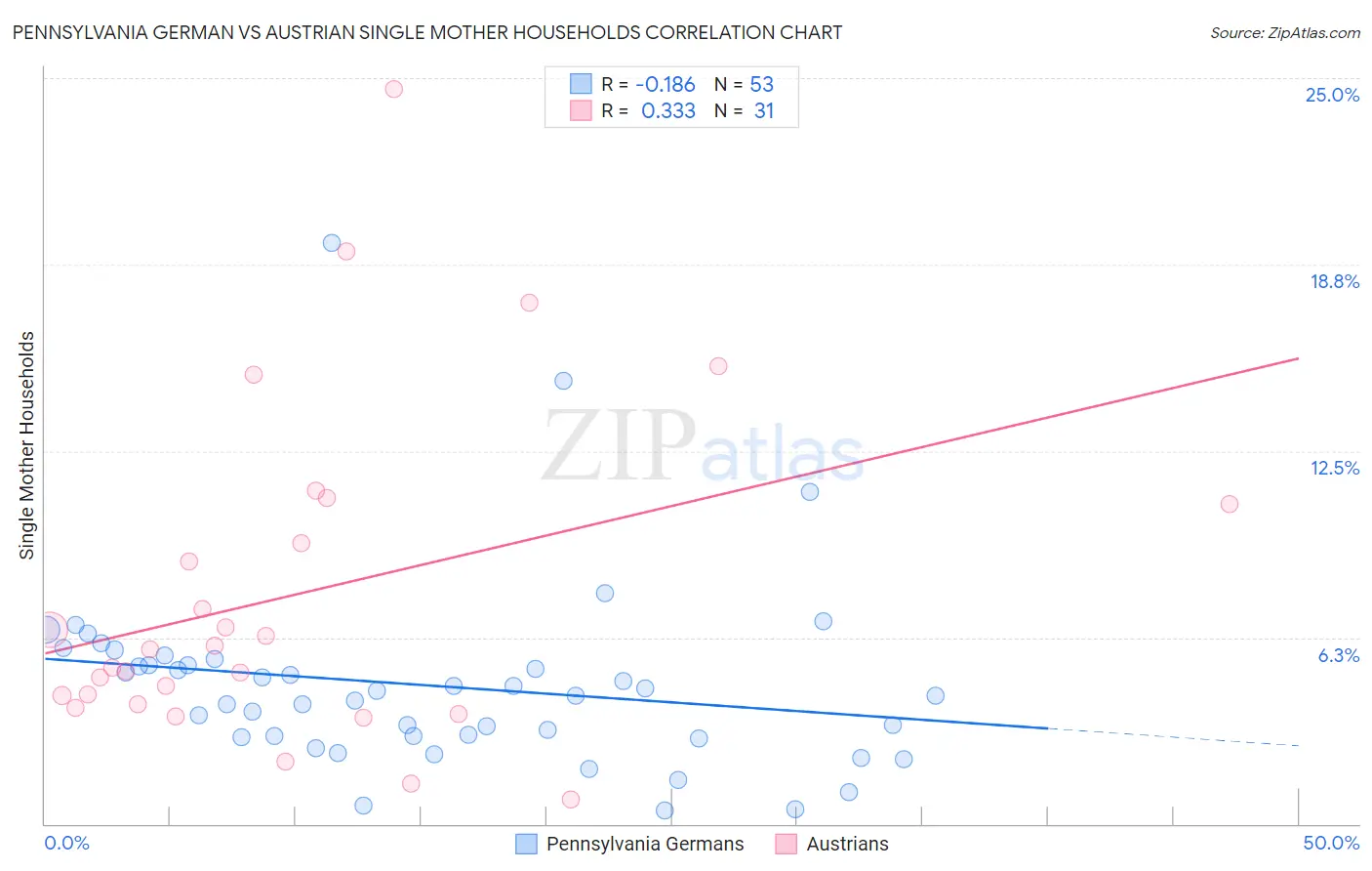 Pennsylvania German vs Austrian Single Mother Households