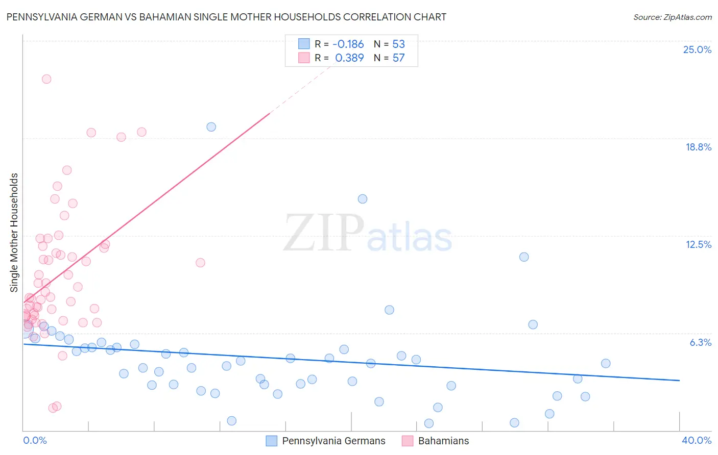 Pennsylvania German vs Bahamian Single Mother Households
