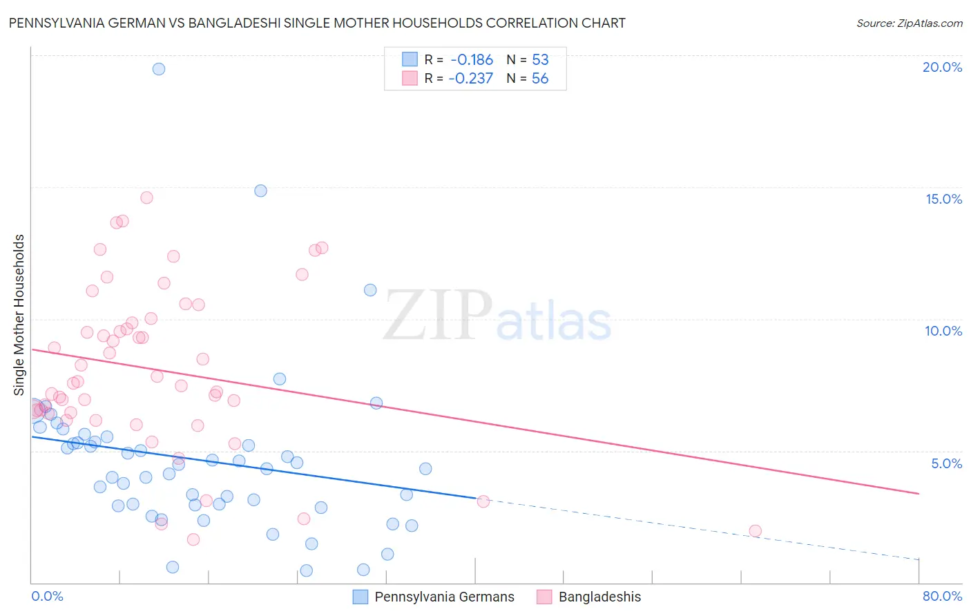 Pennsylvania German vs Bangladeshi Single Mother Households