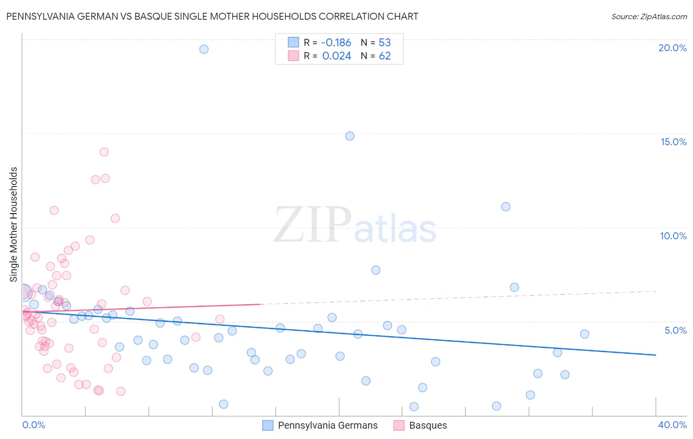 Pennsylvania German vs Basque Single Mother Households