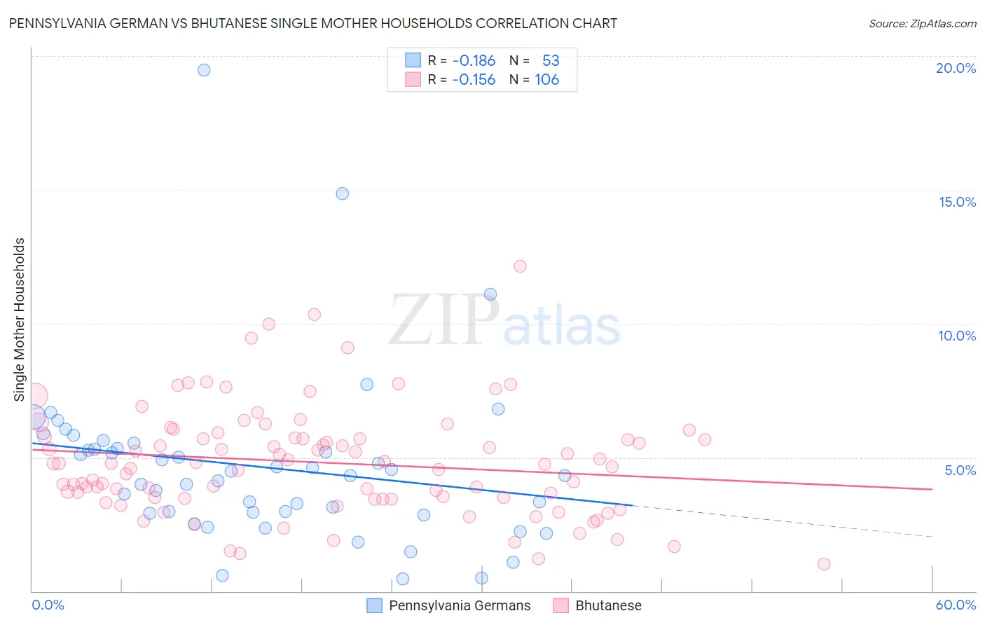 Pennsylvania German vs Bhutanese Single Mother Households