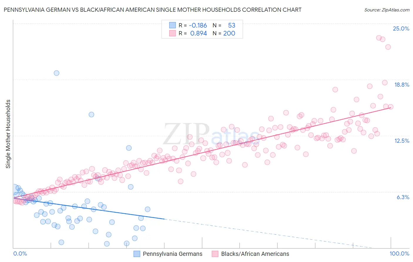 Pennsylvania German vs Black/African American Single Mother Households