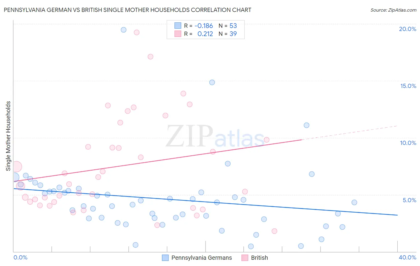 Pennsylvania German vs British Single Mother Households